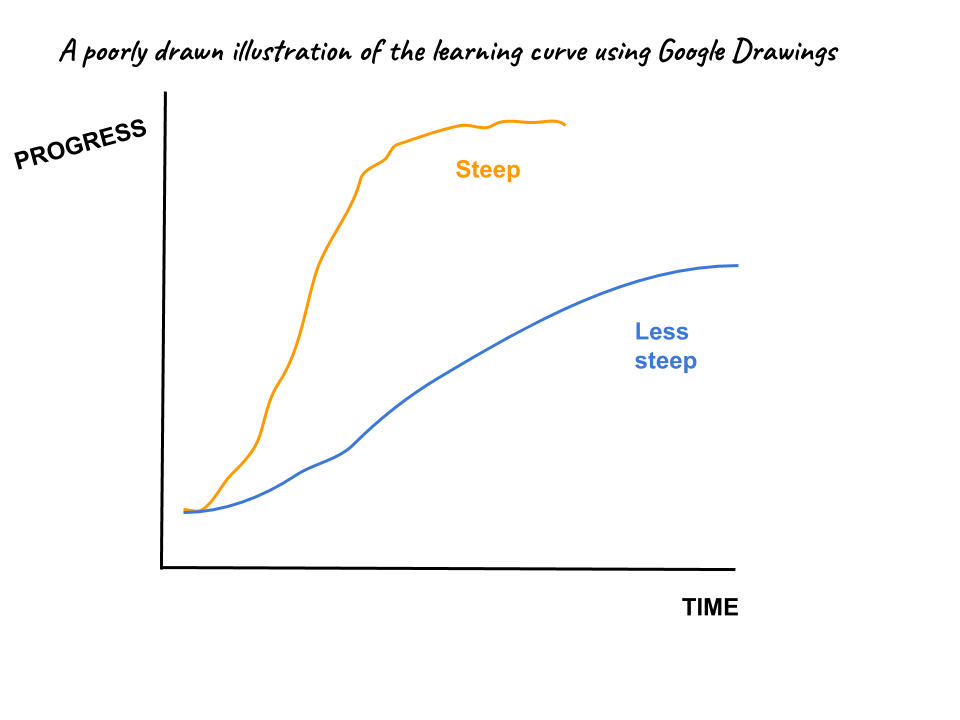 The Learning Curve, Distilled – DISTILLED